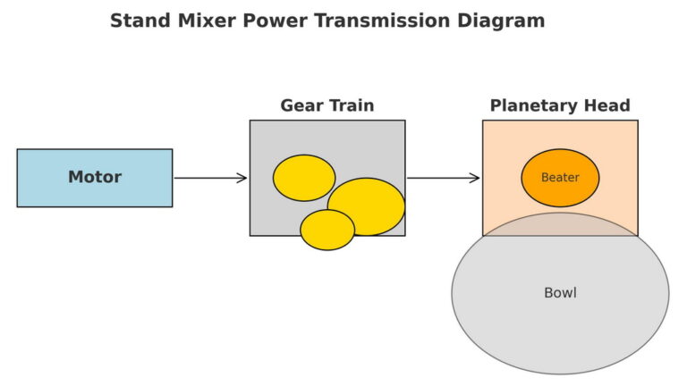 Stand Mixer Gear Transmission