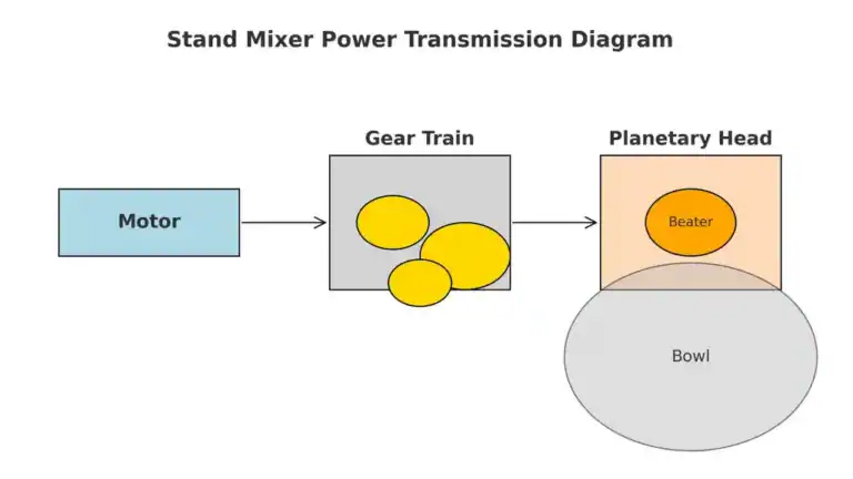 Stand Mixer Gear Transmission_1024x576